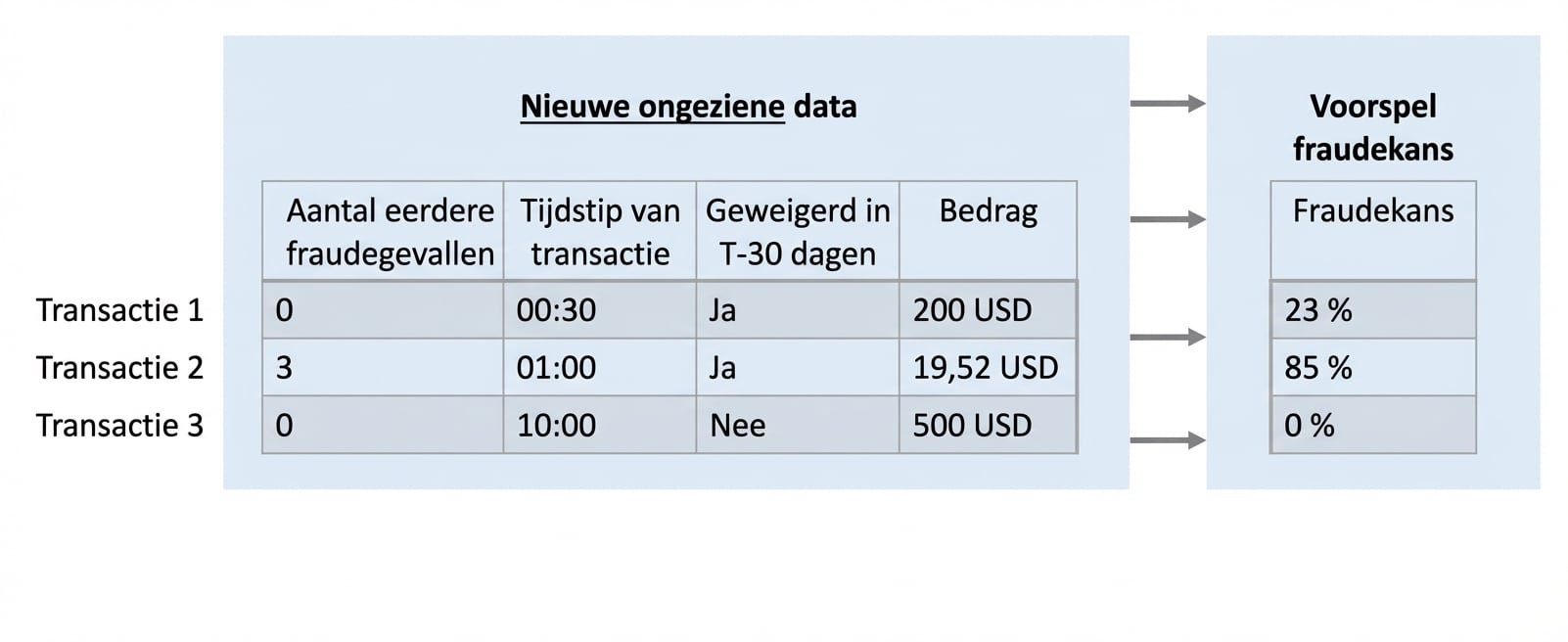 classificatie-voorspelling