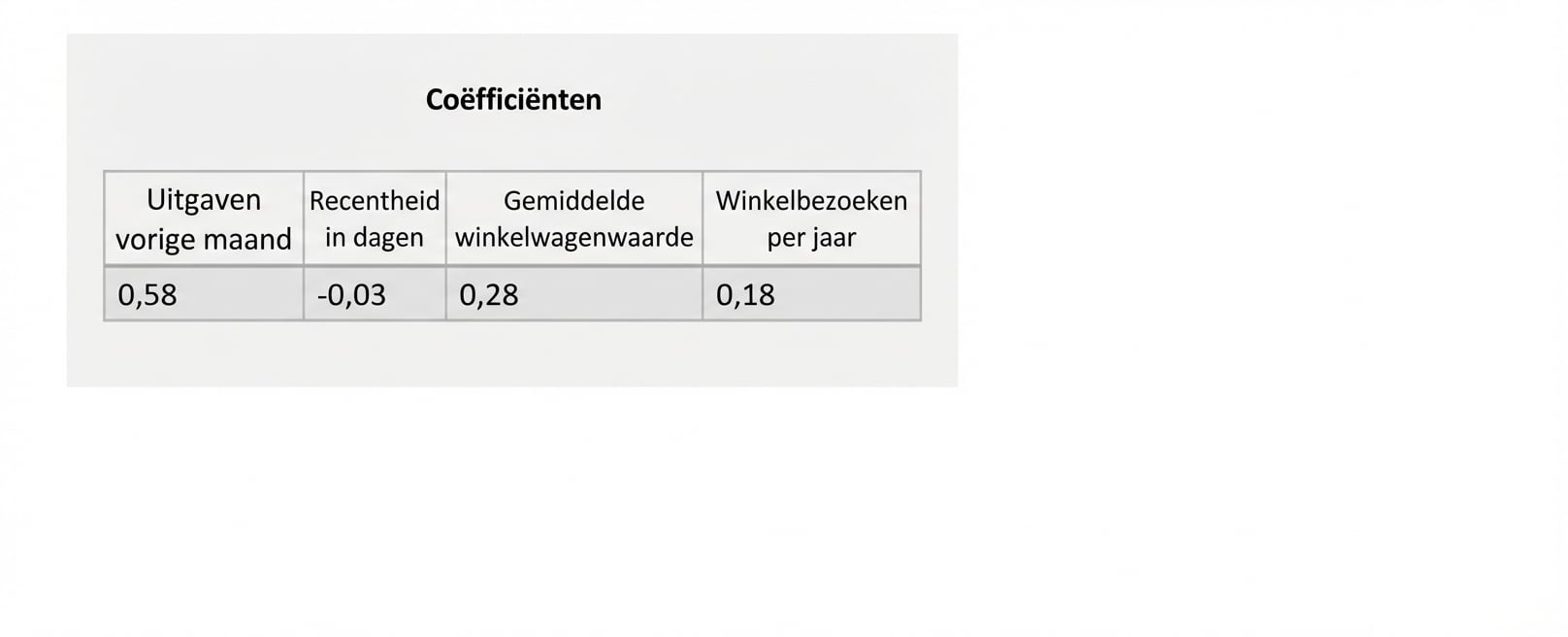 inferentie-coëfficiënten