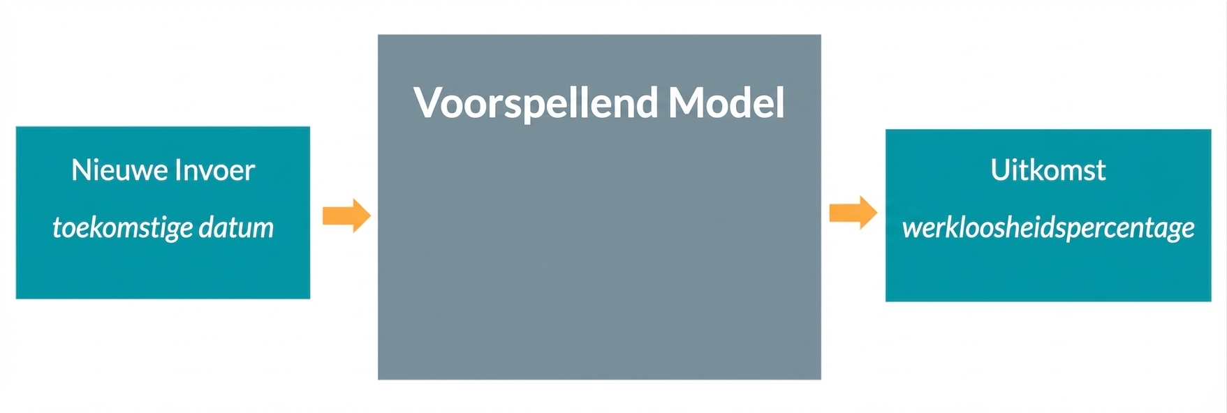 Voorspellend model