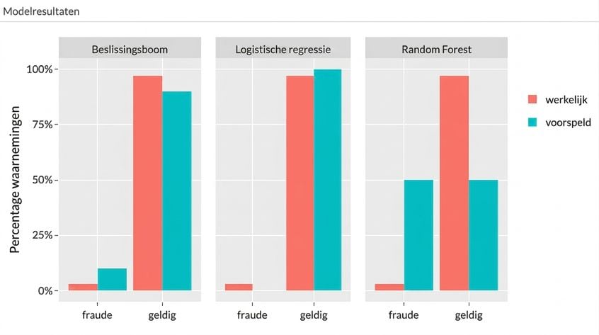 Model Evaluation