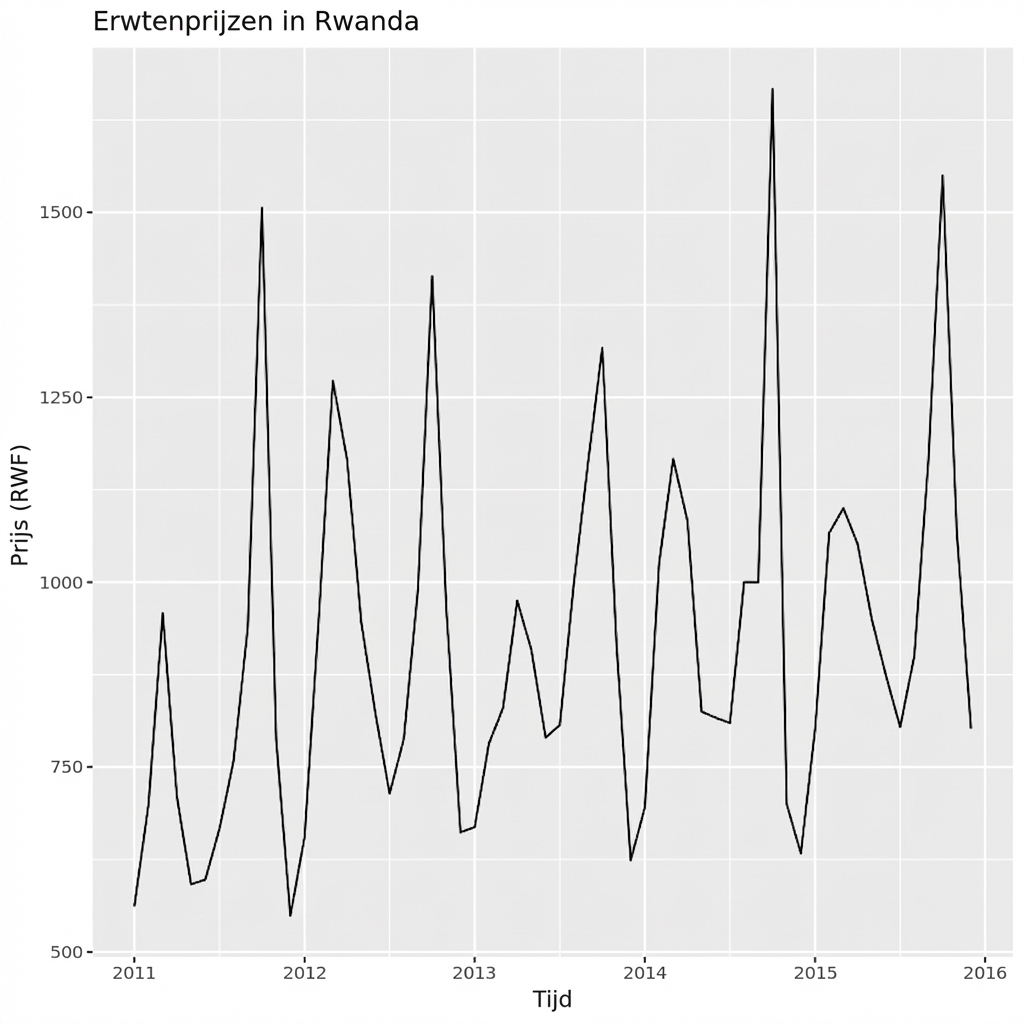 Prijs van erwten in Rwanda