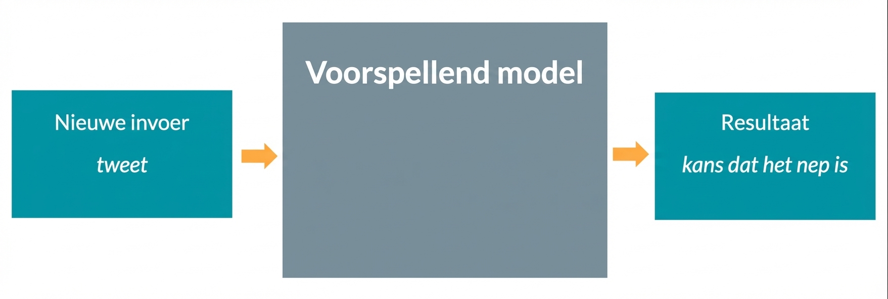 Voorspellend model
