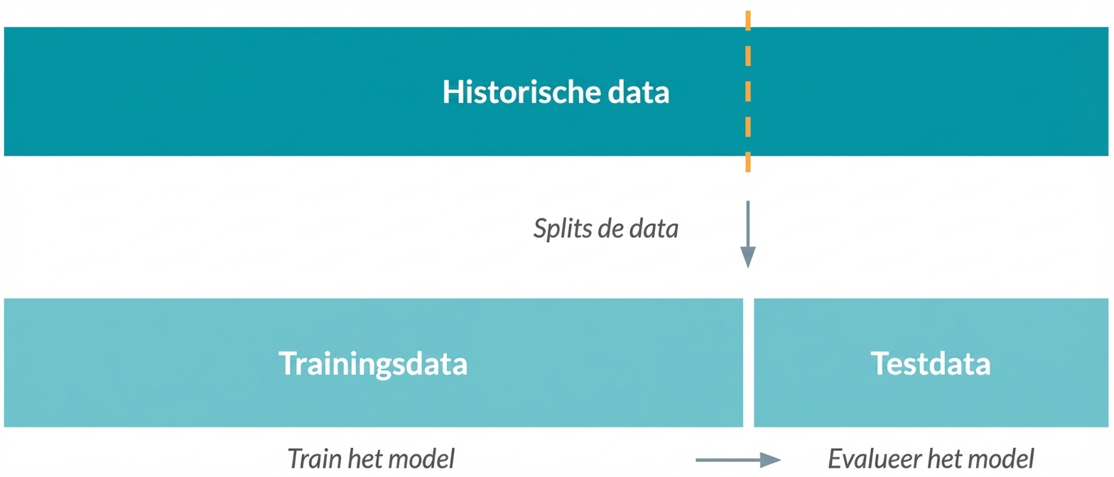 Gegevens opsplitsen in trainings- en testgegevens