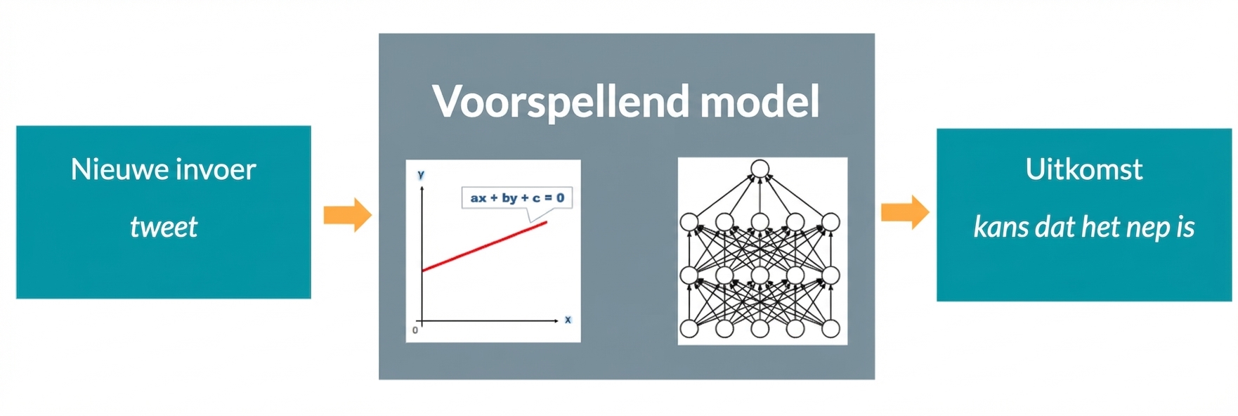 Voorspellend model