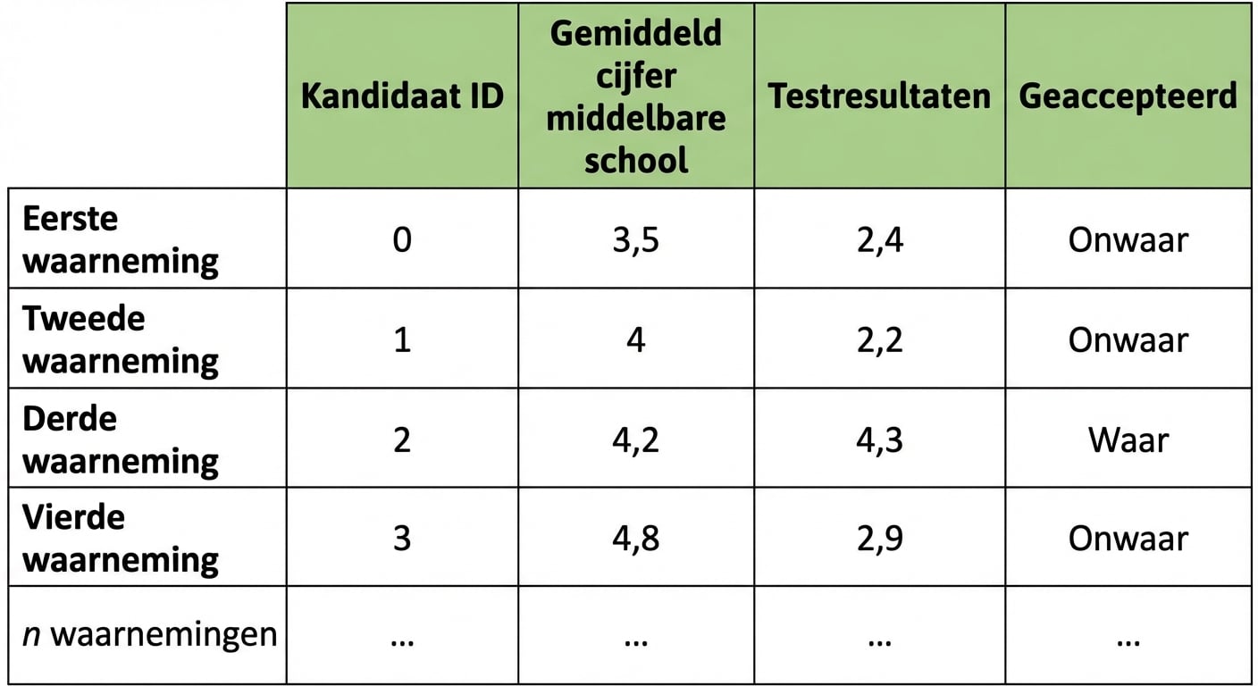 college-waarnemingen