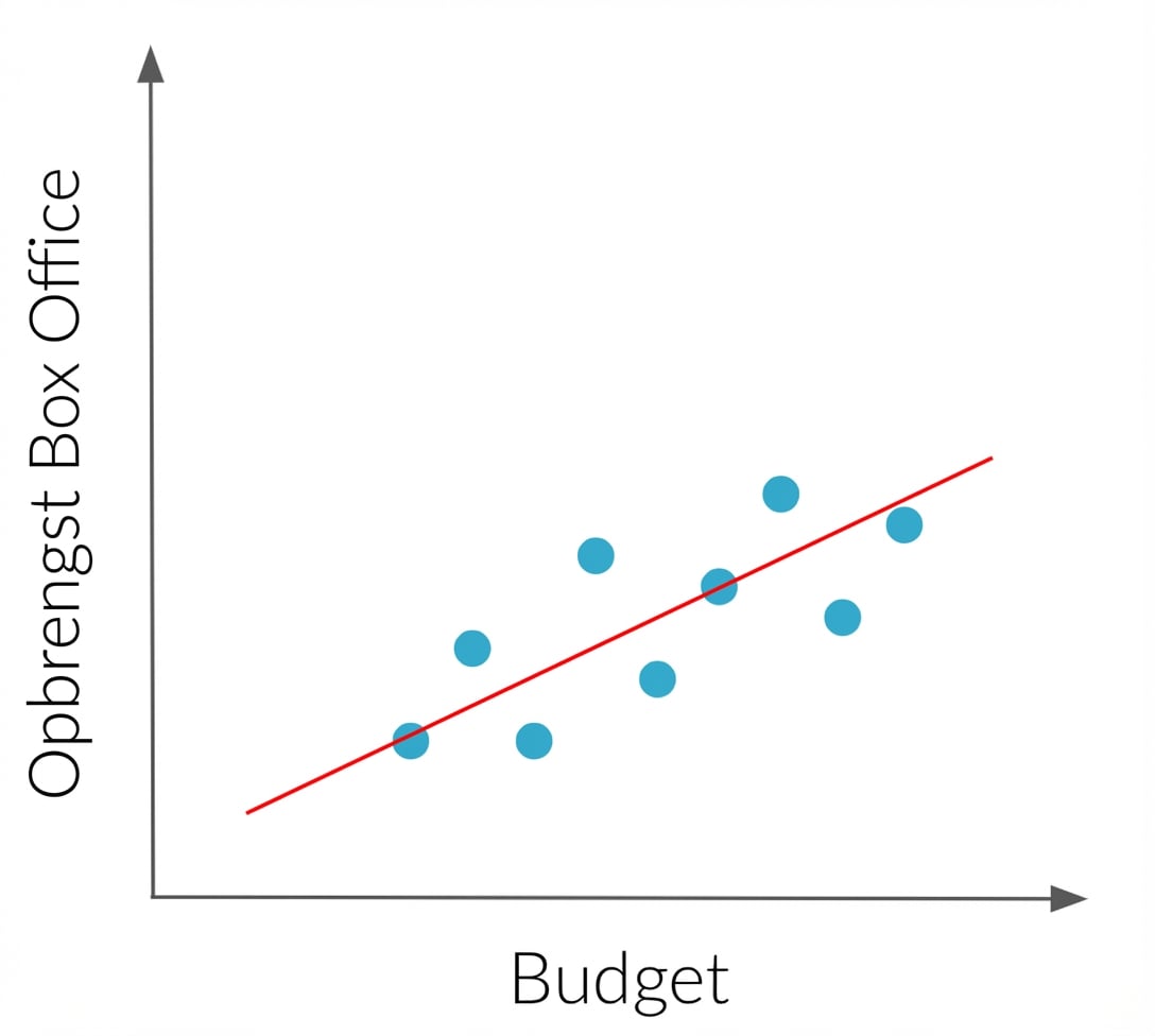 Correlatie tussen twee variabelen