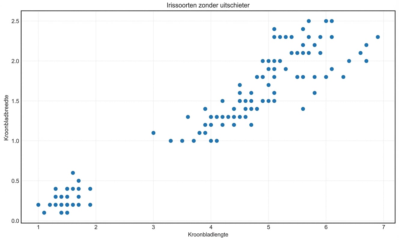 uitschieters verwijderen