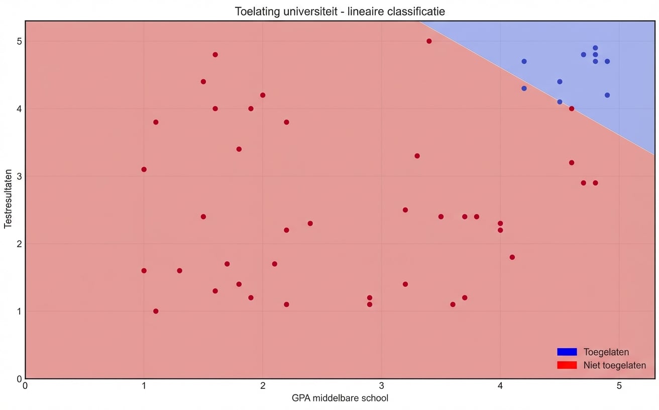 lineaire classifier uit de eerste les