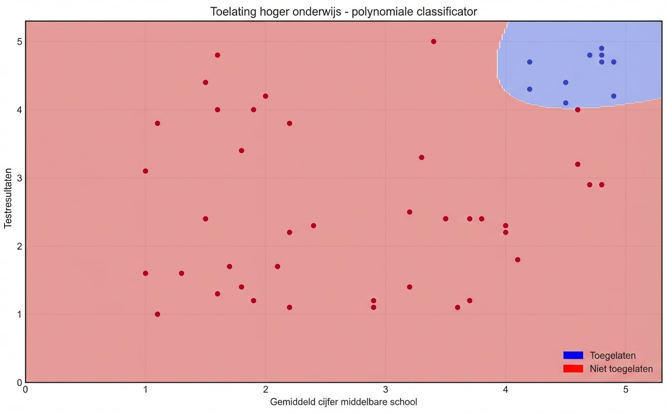 polynomiale classifier