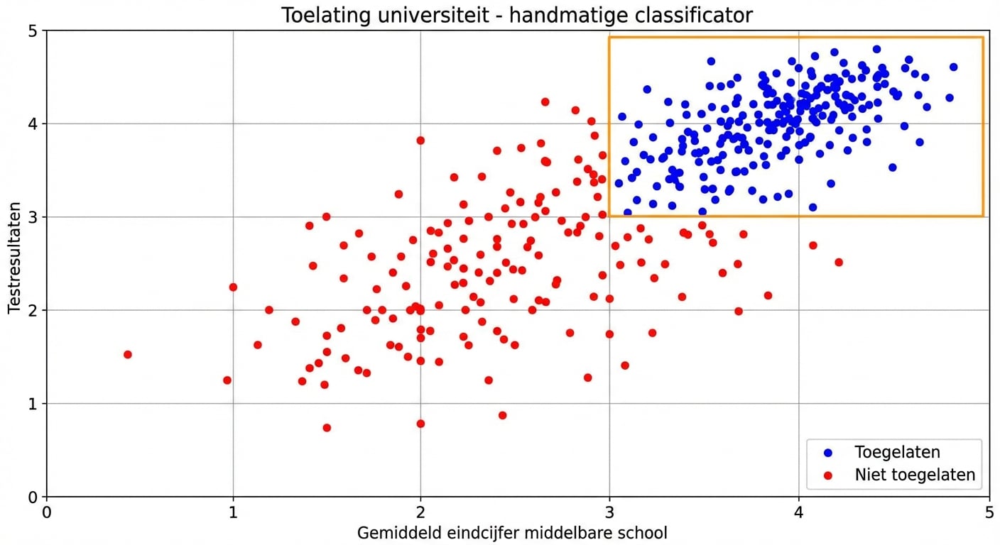 handmatige classifier