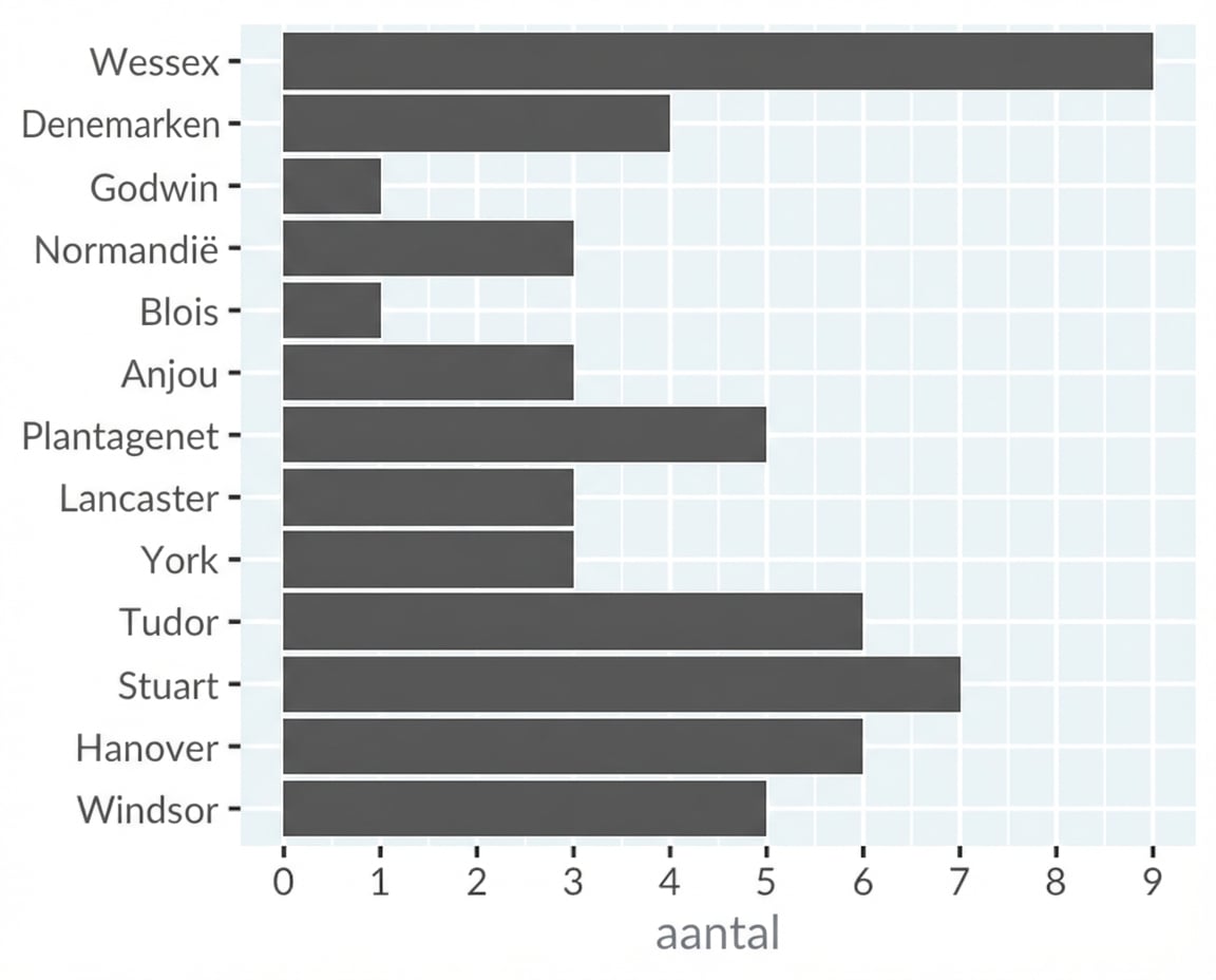 Een staafdiagram met aantallen koningen en koninginnen per koningshuis.