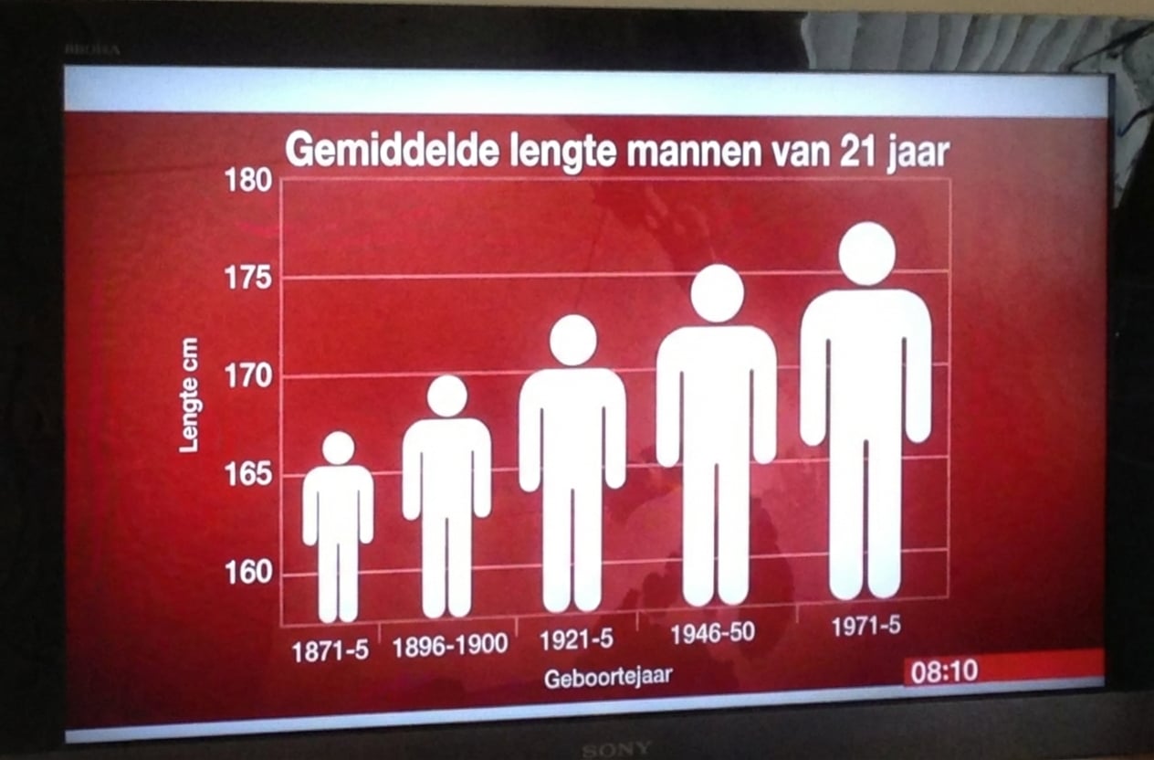 Staafdiagram van gemiddelde mannelijke lengte met chartjunk
