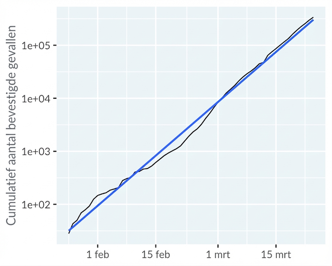 Lijn: COVID-19 buiten Vasteland-China, trend (log)