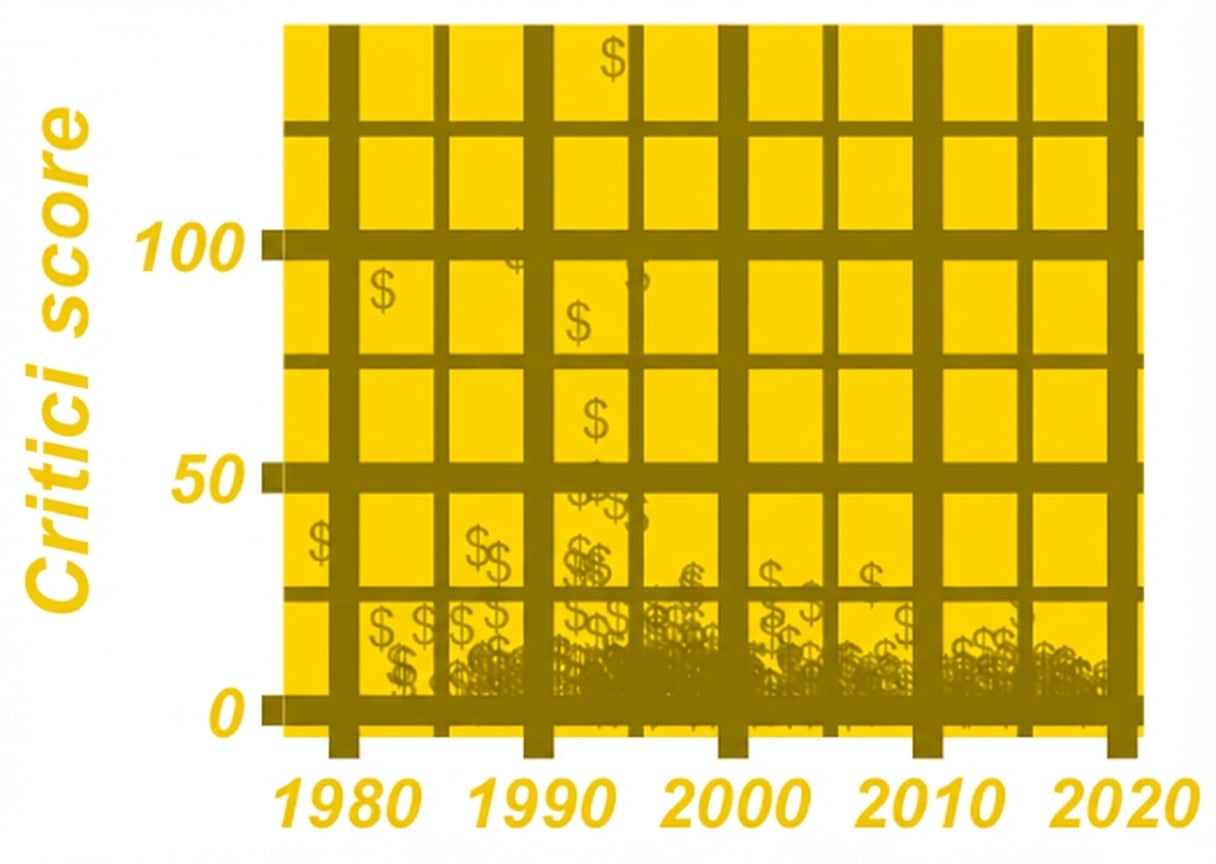 Spreidingsdiagram van recensentenscores van hiphopnummers per jaar met chartjunk