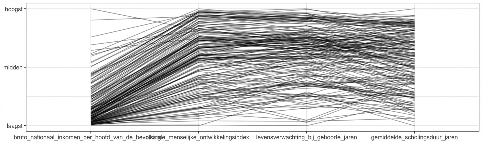 Parallel-coördinatenplot van BNI, human development index, levensverwachting en gemiddelde scholingsjaren