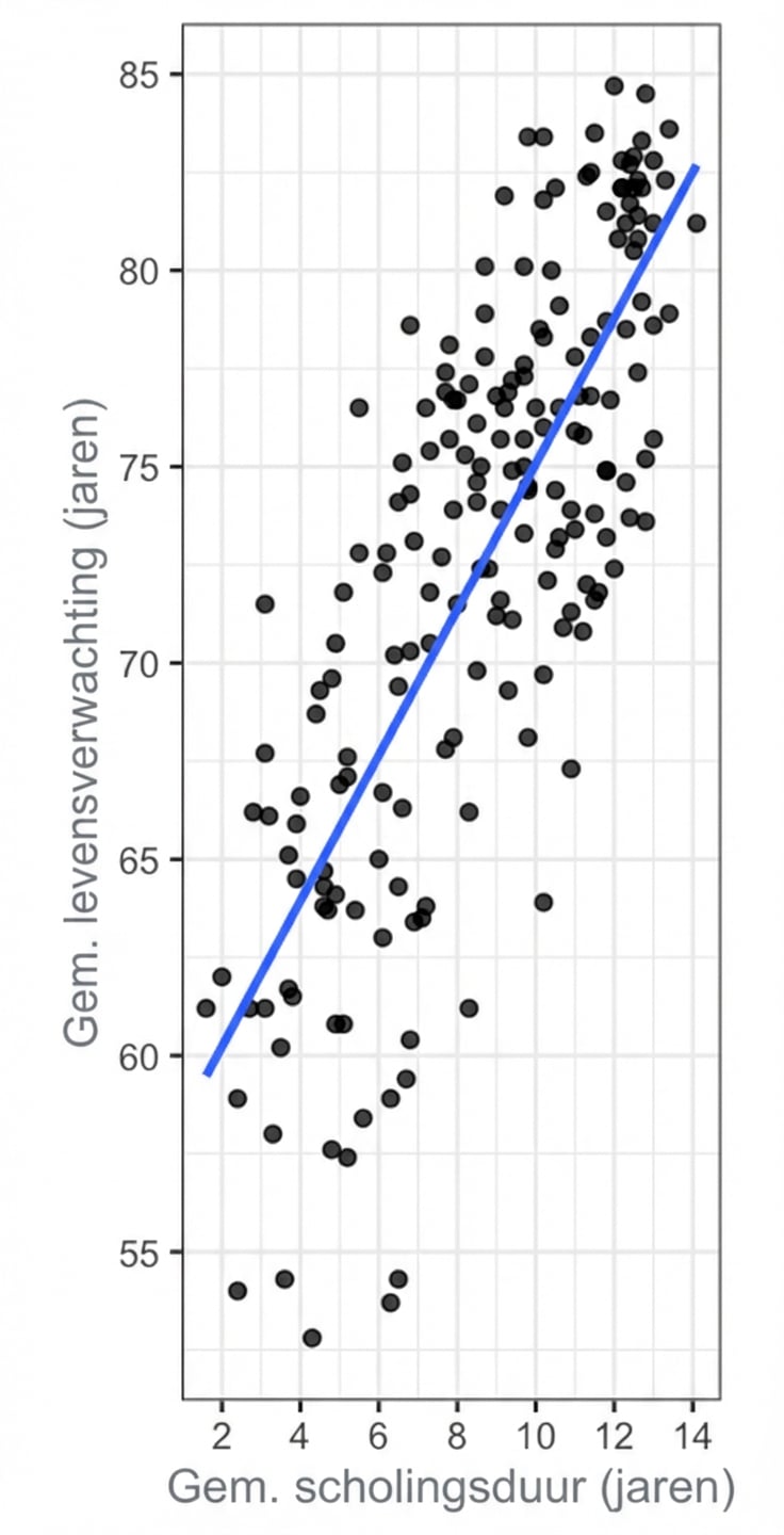 Spreidplot van gemiddelde levensverwachting vs. gemiddelde scholingsduur, met een lineaire trendlijn.