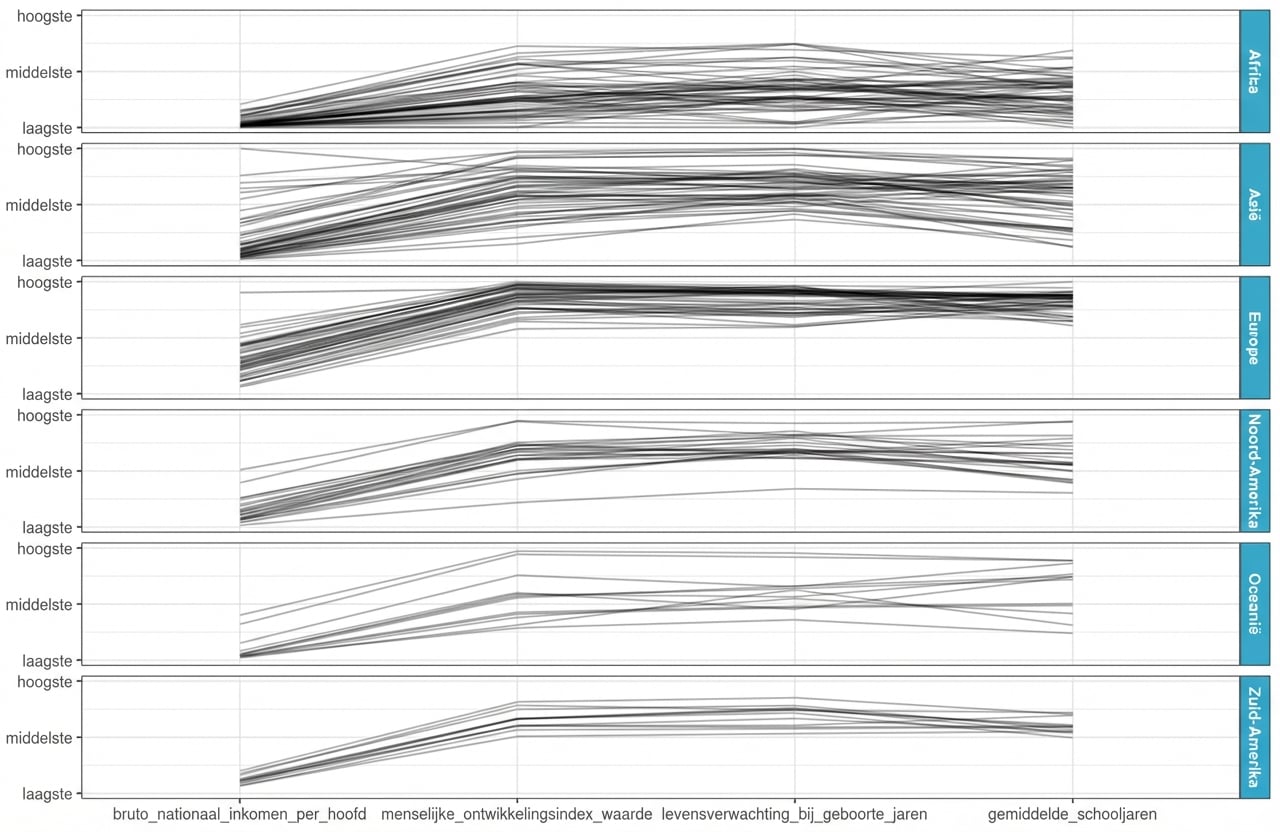 Parallel-coördinatenplot van BNI, human development index, levensverwachting en gemiddelde scholingsjaren, uitgesplitst per continent
