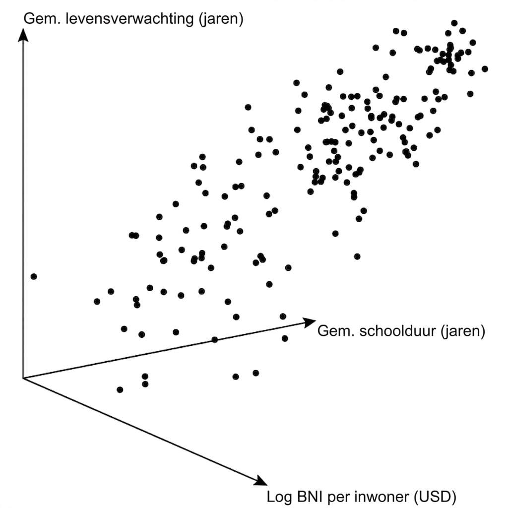 Een 3D-spreidplot van levensverwachting vs. bruto nationaal inkomen en scholingsduur. Het is een rommeltje.