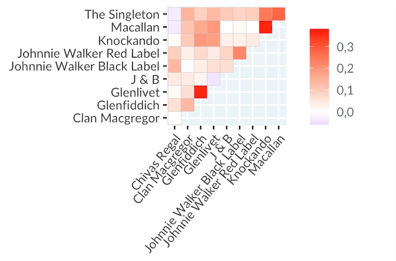 A correlation heatmap of nine scotch whiskies.