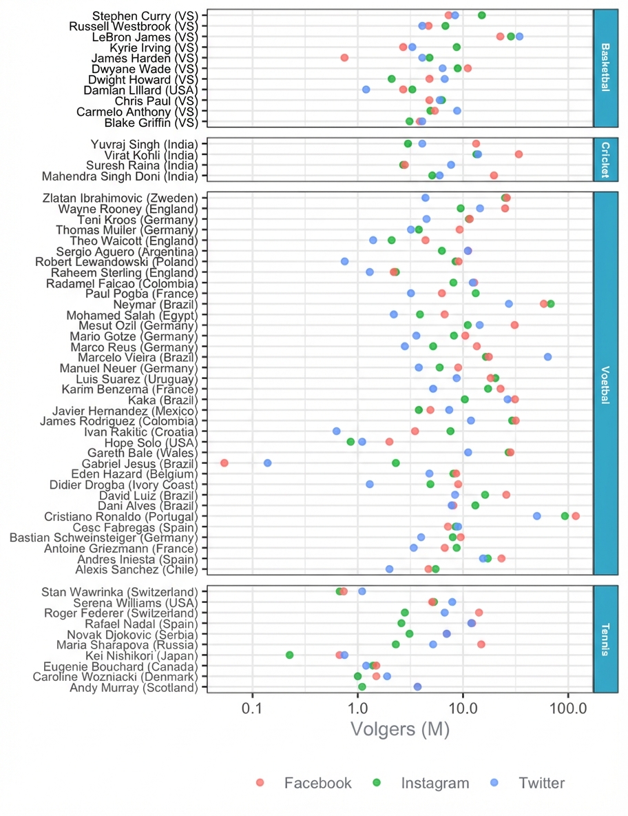 Dotplot van beroemde sporters per land