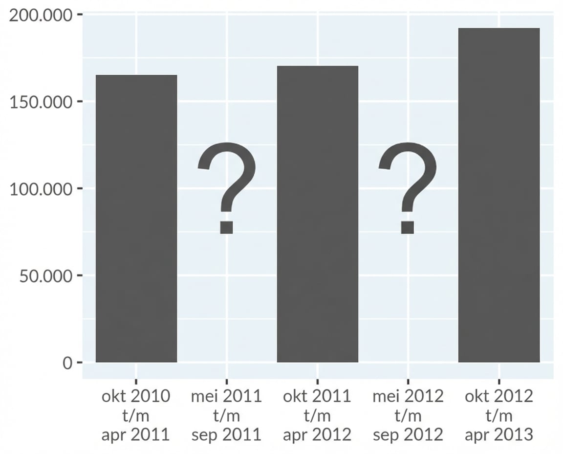 Staafdiagram van Amerikaanse grensaanhoudingen zonder chartjunk