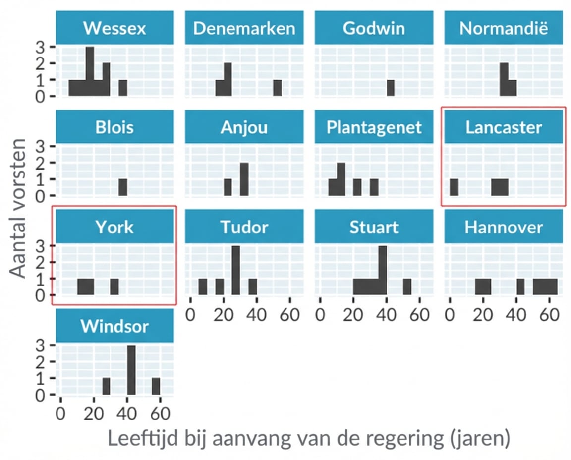 Een histogram van de startleeftijd van de regering van Engelse koningen en koninginnen, met aparte panelen per koningshuis. De huizen Lancaster en York zijn gemarkeerd.