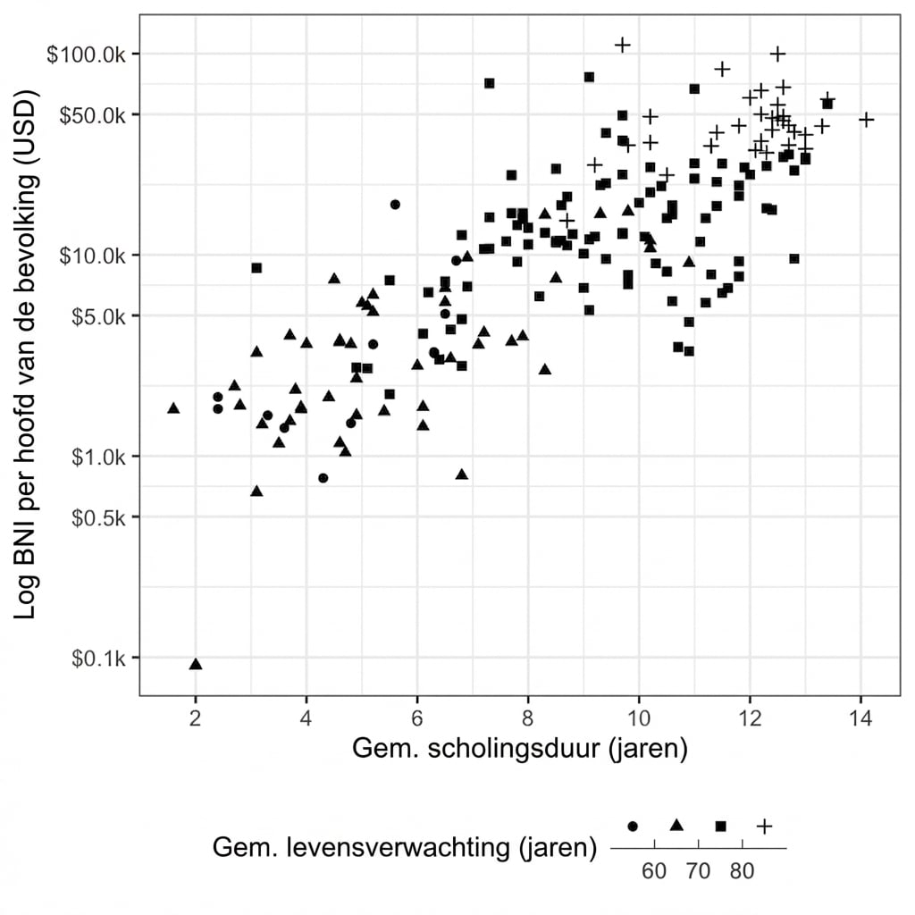 Spreidplot van levensverwachting vs. BNI met levensverwachting als vorm