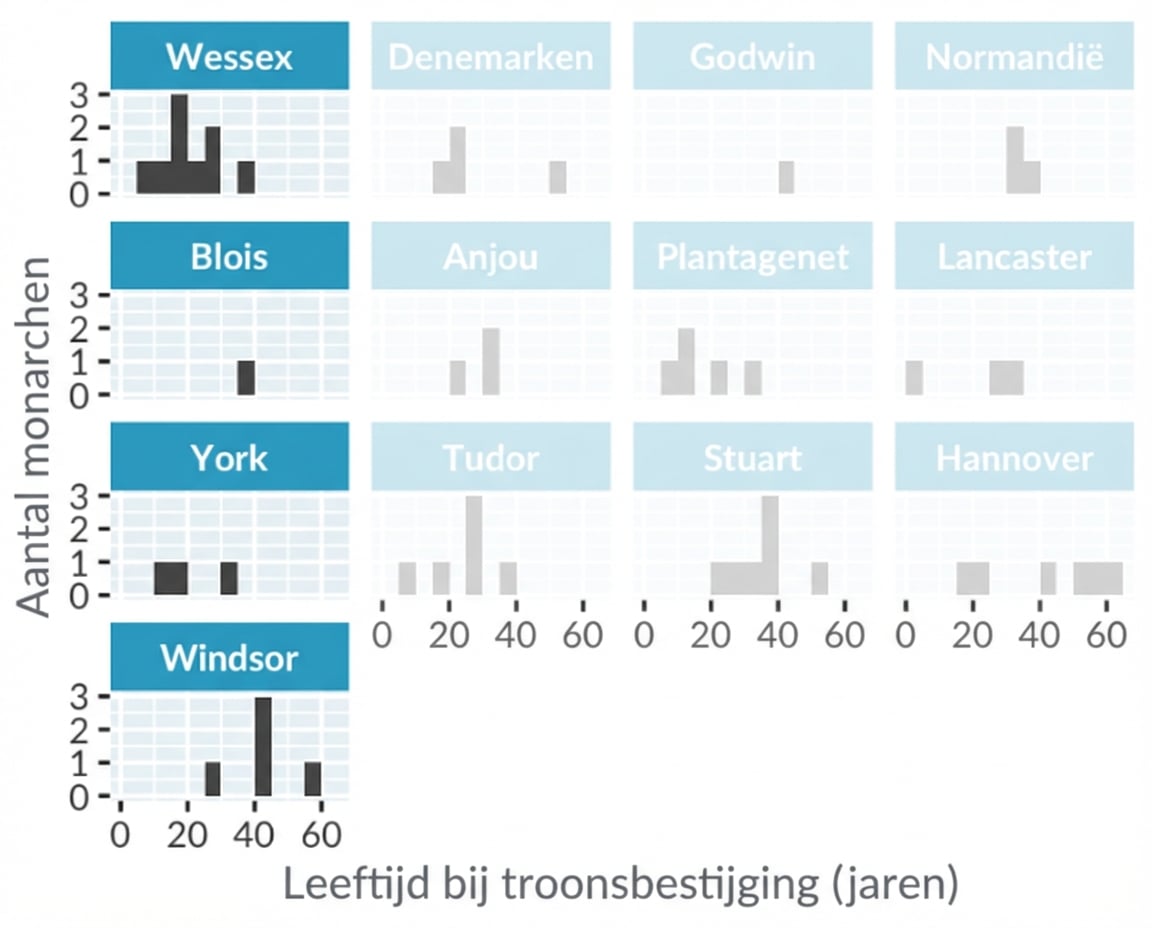 Een histogram van de startleeftijd van de regering van Engelse koningen en koninginnen, met aparte panelen per koningshuis. De linkerkolom met panelen is gemarkeerd.