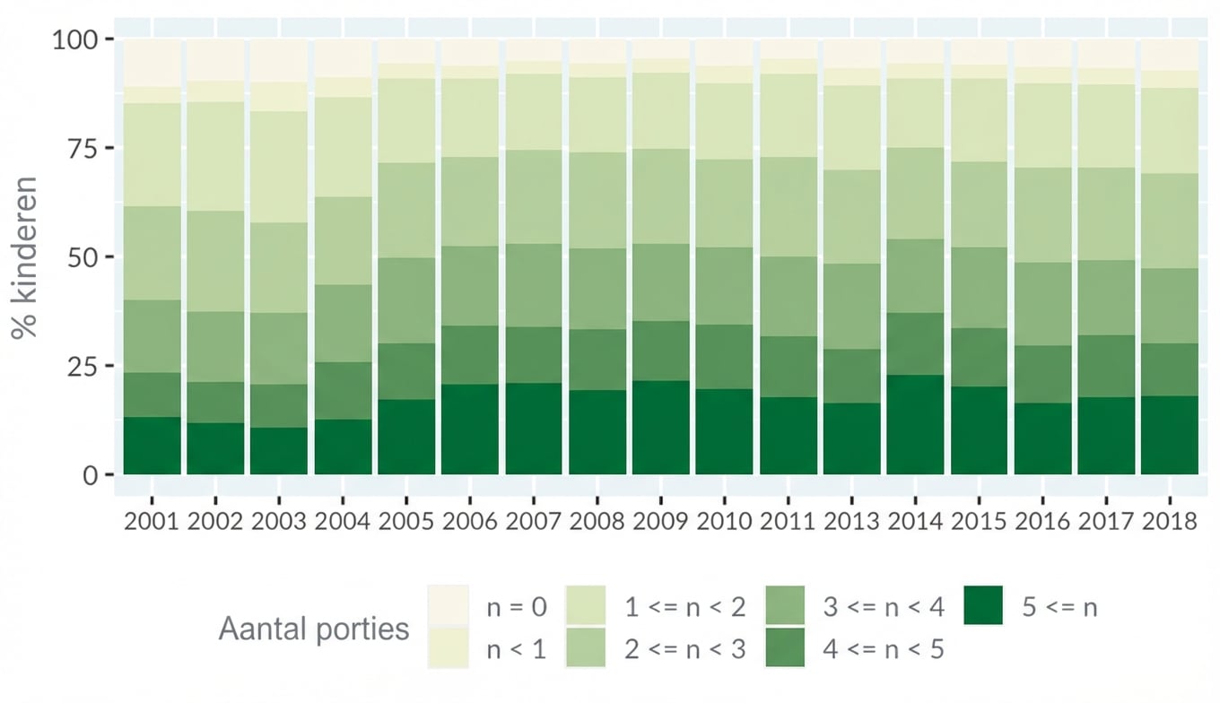 Staafdiagram van groenteconsumptie per jaar