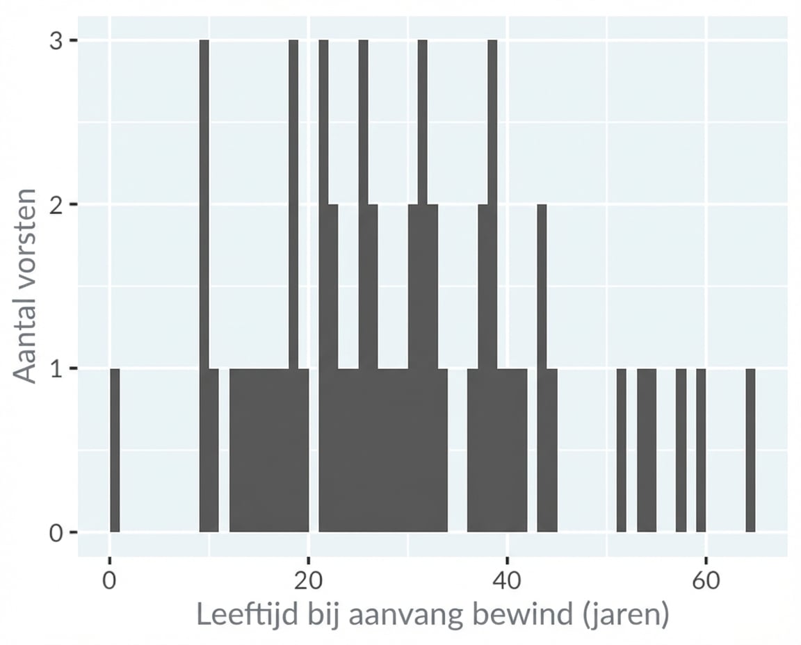 Histogram van de troonbestijgingsleeftijd van Engelse en Britse monarchen, met een binbreedte van 1 jaar.