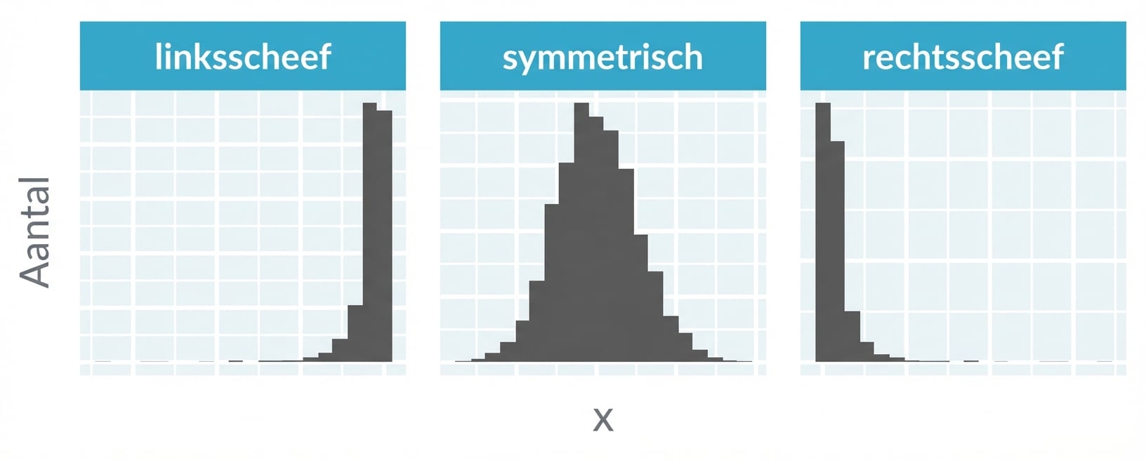 Histogrammen met links-scheve, symmetrische en rechts-scheve verdelingen.