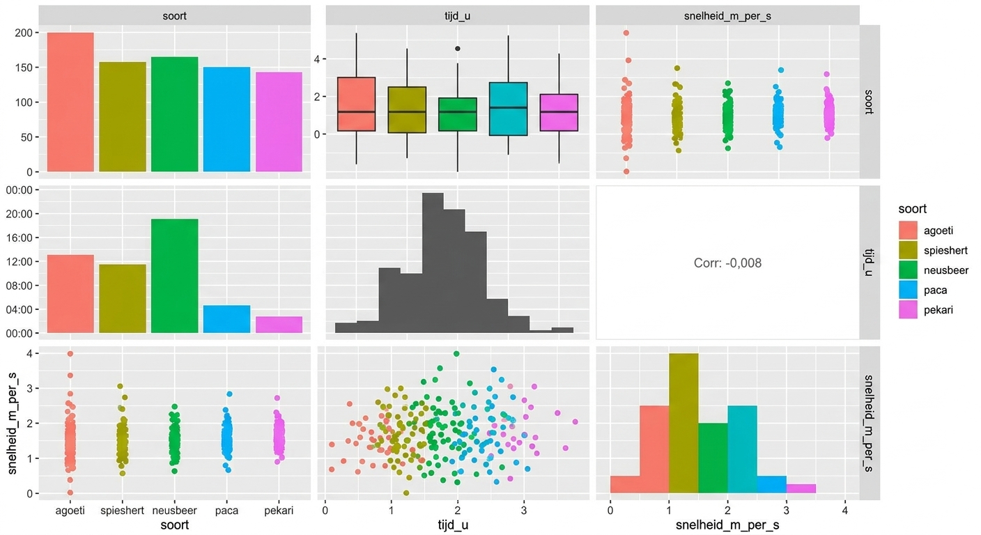 A pair plot of activity for five animals: agouti, brocket, coati, paca, and peccary. The three variables are species, time, and speed.