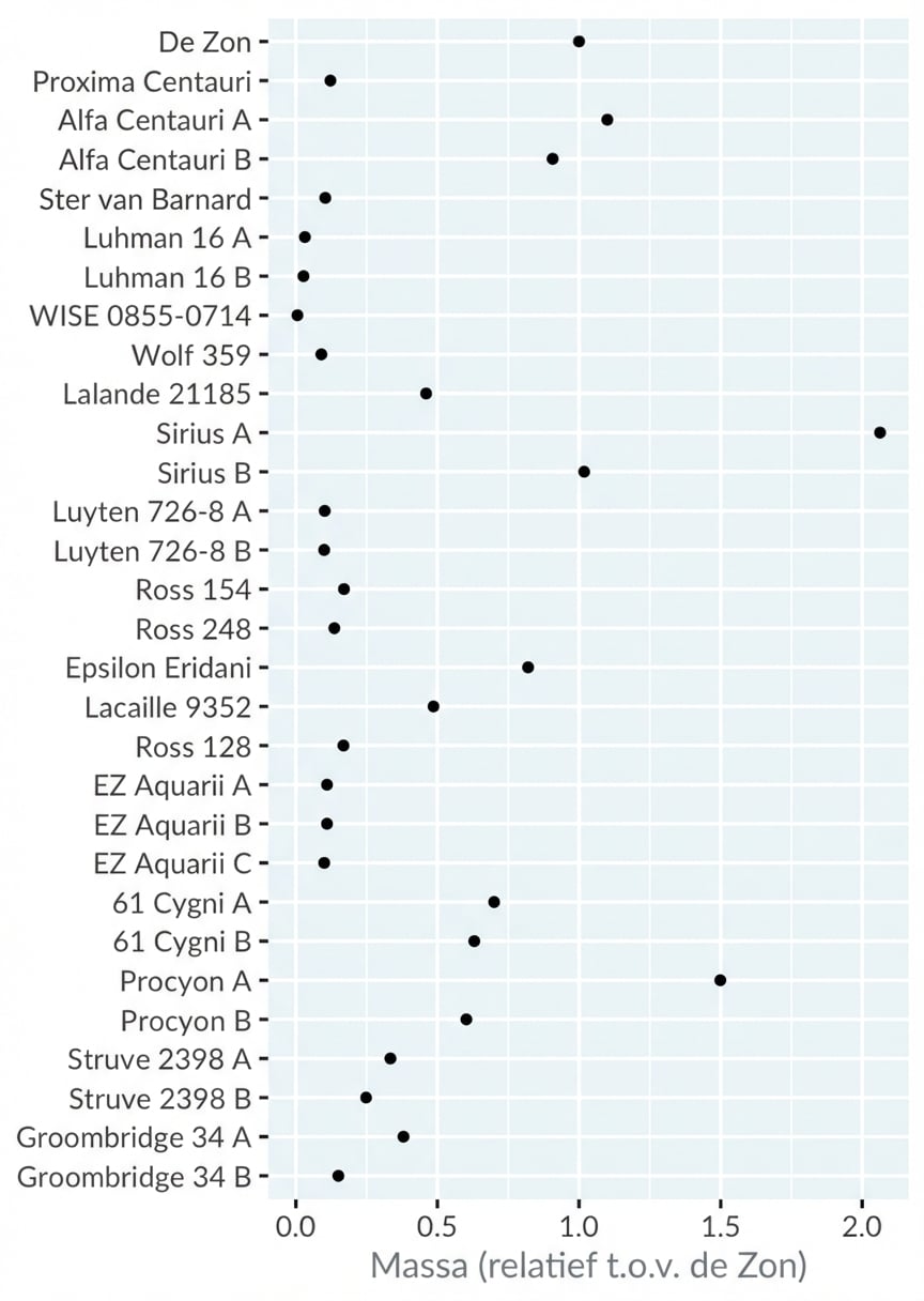 Een dotplot van de massa van nabije sterren relatief aan de Zon. Sterren zijn geordend van dichtstbij tot verst.