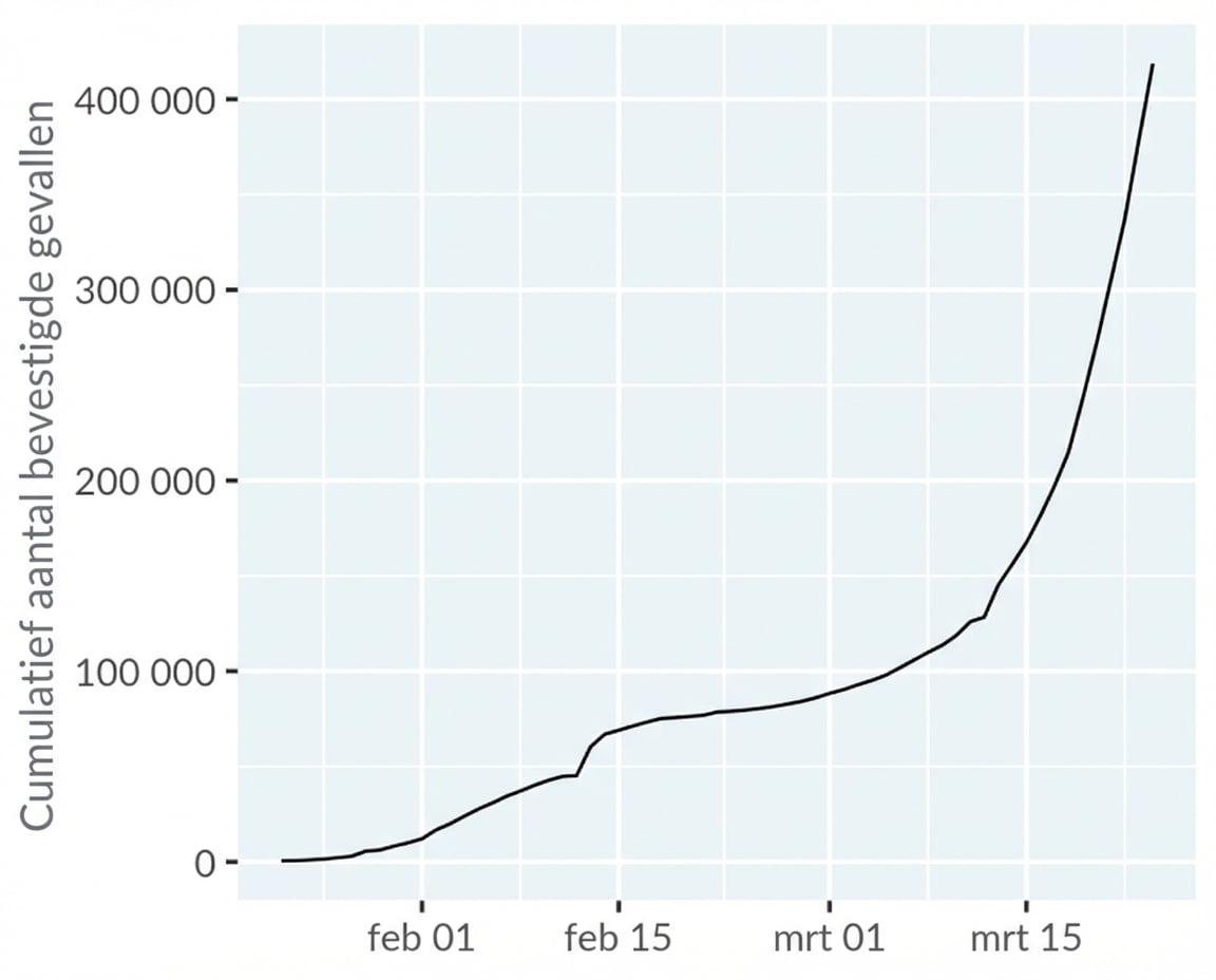 Lijn: wereldwijde COVID-19-gevallen, lijn