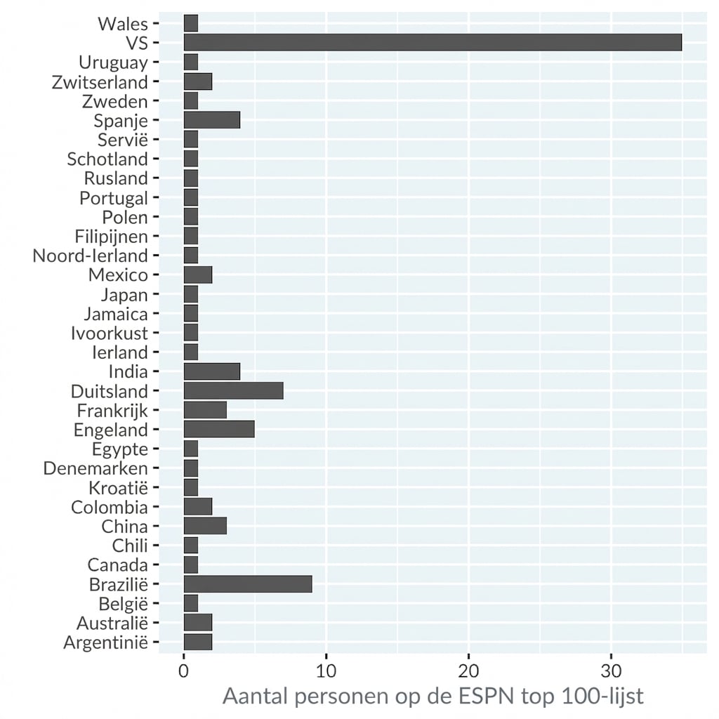 Een staafdiagram met aantallen mensen op de ESPN top 100 beroemdste sporters, per land. Landen alfabetisch geordend.