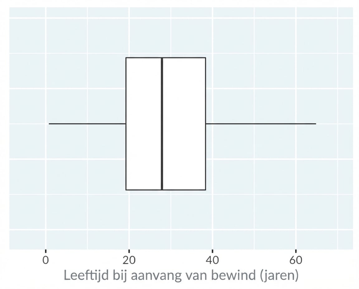 Een boxplot van de startleeftijd van de regering van koningen en koninginnen.