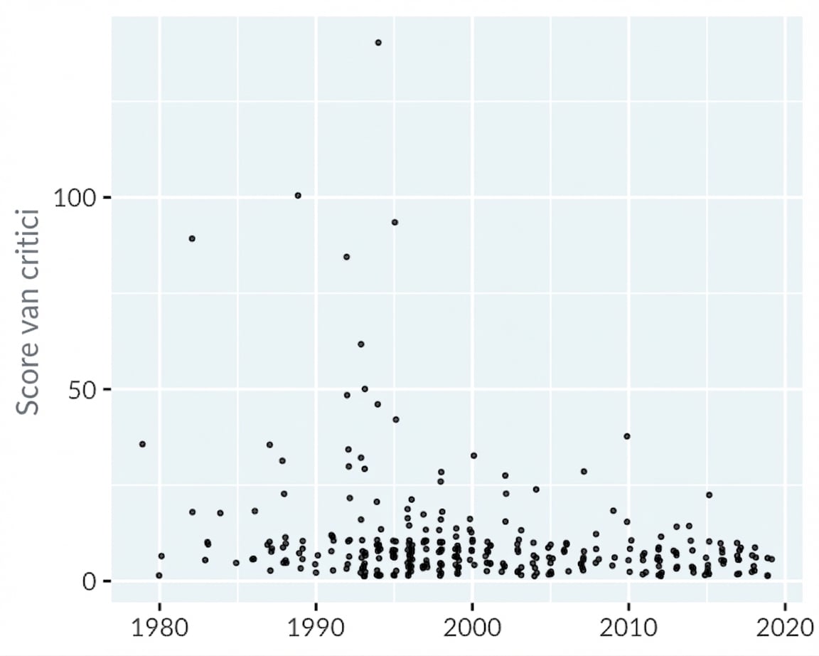 Scatterplot: beste hiphopnummers aller tijden