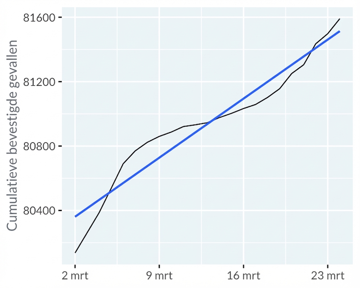 Lijn: Vasteland-China, trendlijn (lineair)