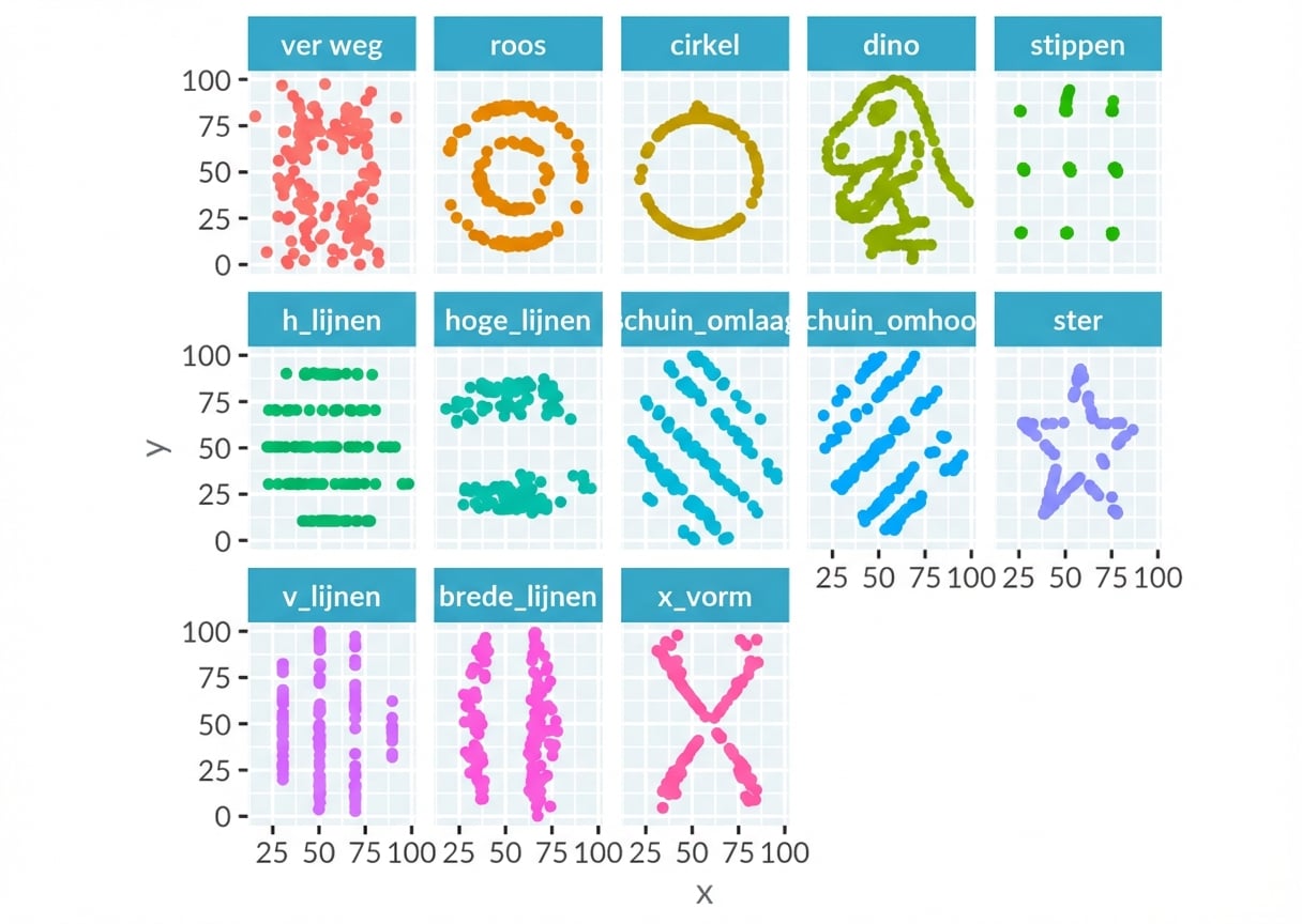 Spreidingsdiagrammen van de 13 datasets in de Dinosaurus Dozijn. Elke dataset ziet er heel anders uit.