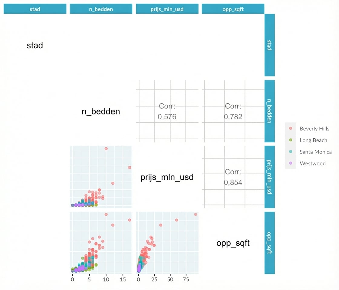 Pairplot van huizenprijzen in LA met alleen relaties tussen continue variabelen