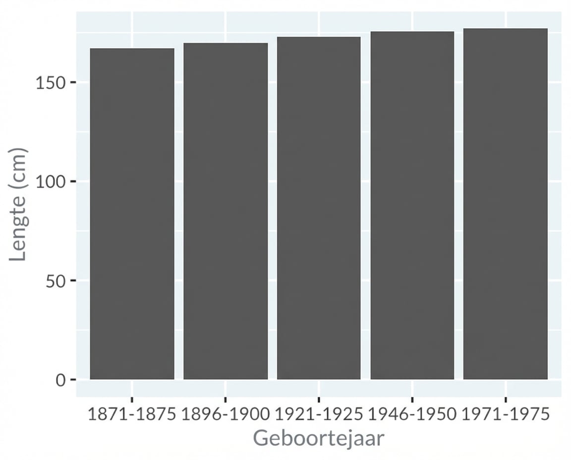 Staafdiagram van gemiddelde mannelijke lengte zonder chartjunk