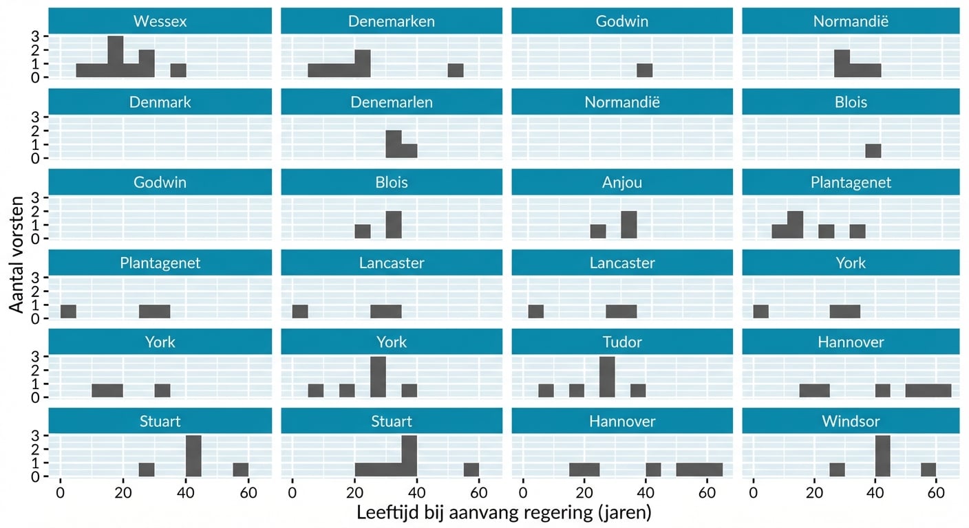 Een histogram van de startleeftijd van de regering van Engelse koningen en koninginnen, met aparte panelen per koningshuis. De panelen staan verticaal in één kolom, waardoor de plot lang en smal is.