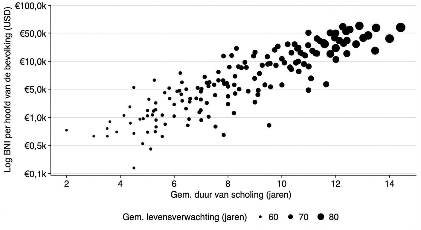 Spreidplot van levensverwachting vs. BNI met levensverwachting als grootte