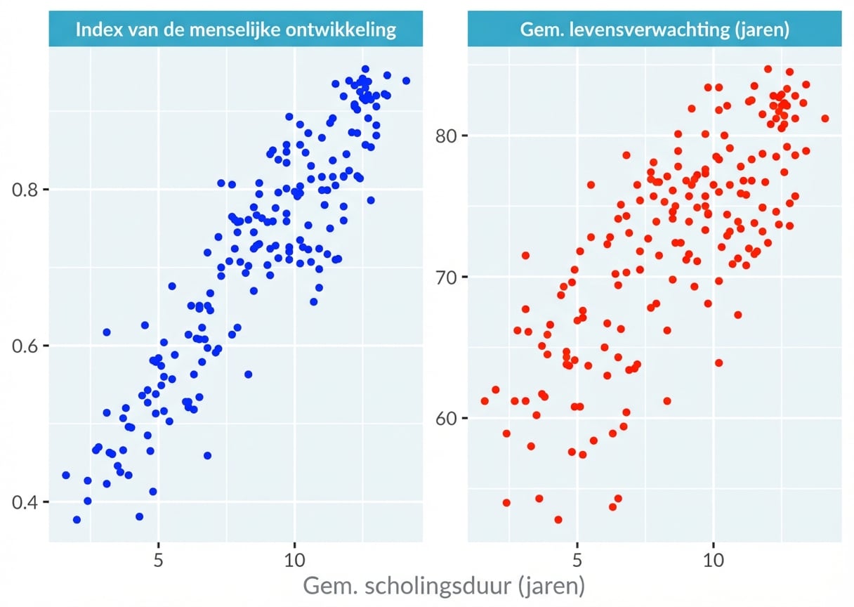 Spreidingsdiagram van studieduur, opgesplitst in twee panelen voor Human Development Index en levensverwachting