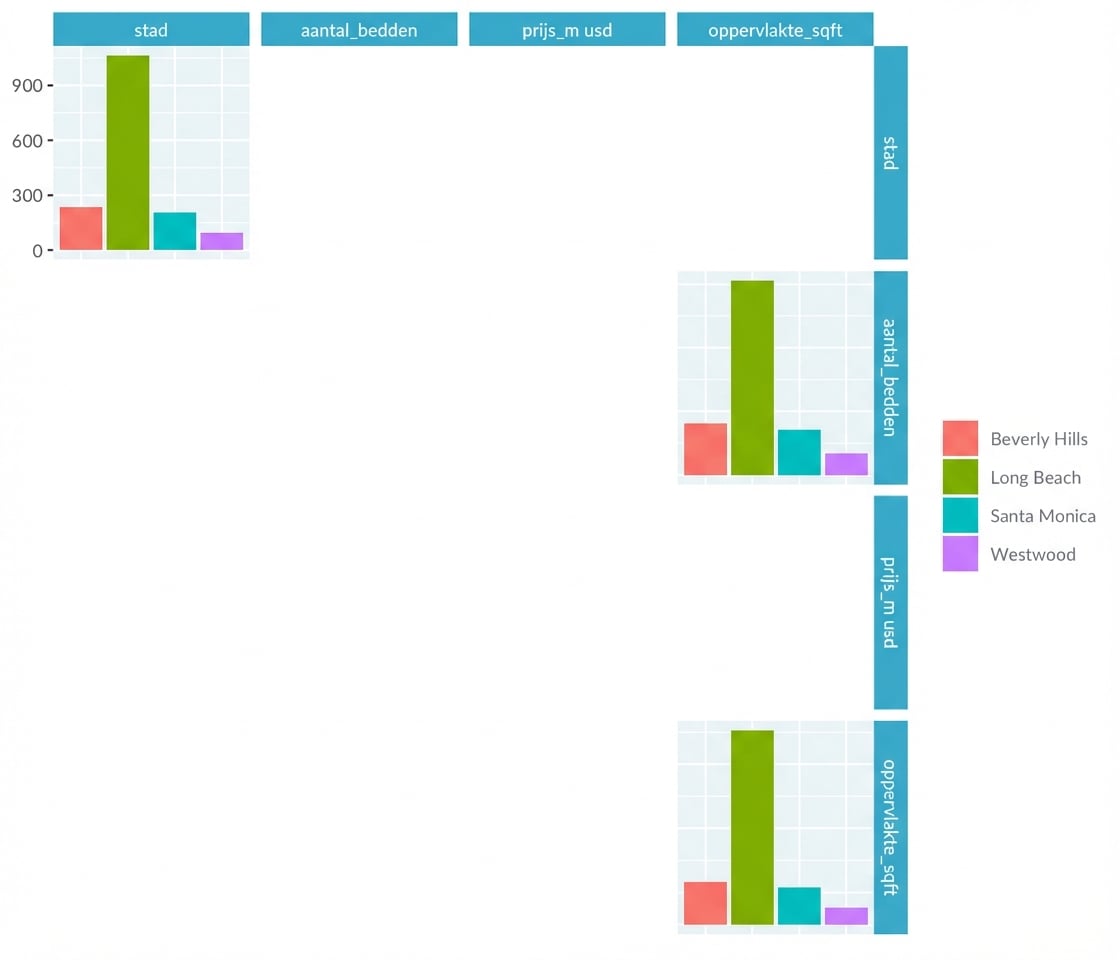 Pairplot van huizenprijzen in LA met alleen verdeling van steden