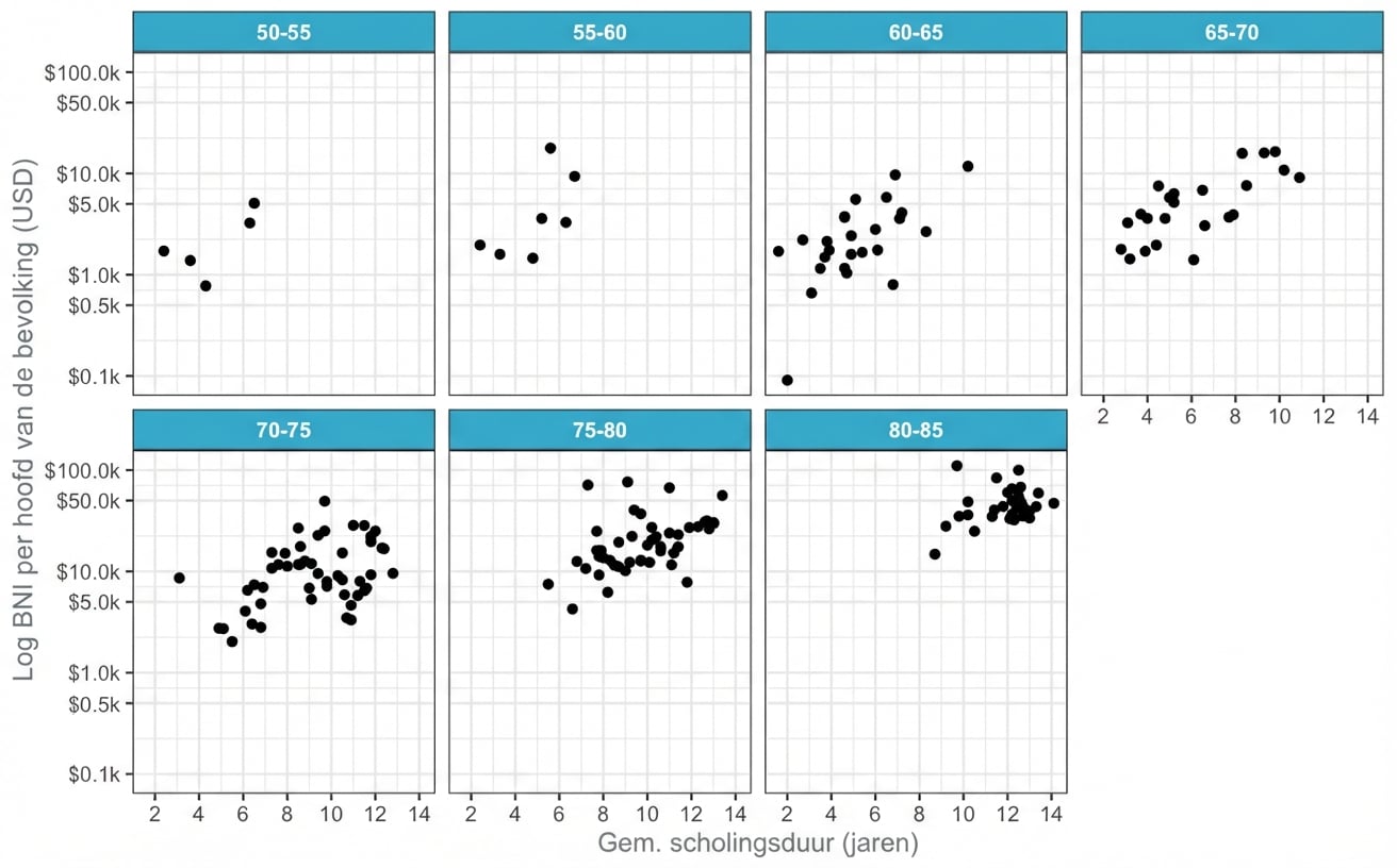 Spreidplot van levensverwachting vs. BNI in panelen, met leeftijdsinterval van 5