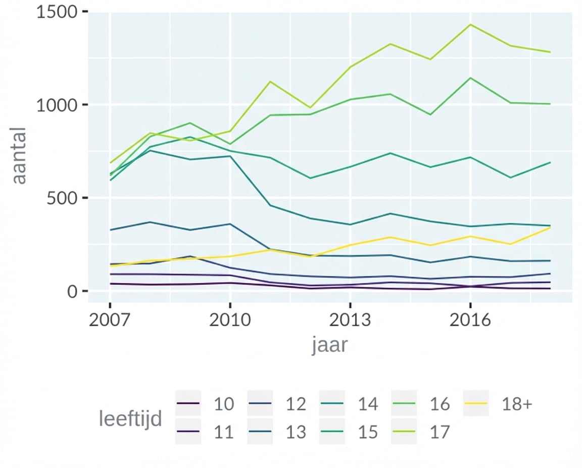 Lijn: jeugdstraffen Zürich vs. tijd