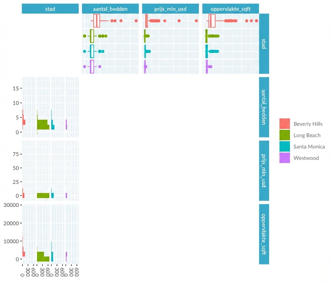 Pairplot van huizenprijzen in LA met alleen relaties tussen continue en categorische variabelen