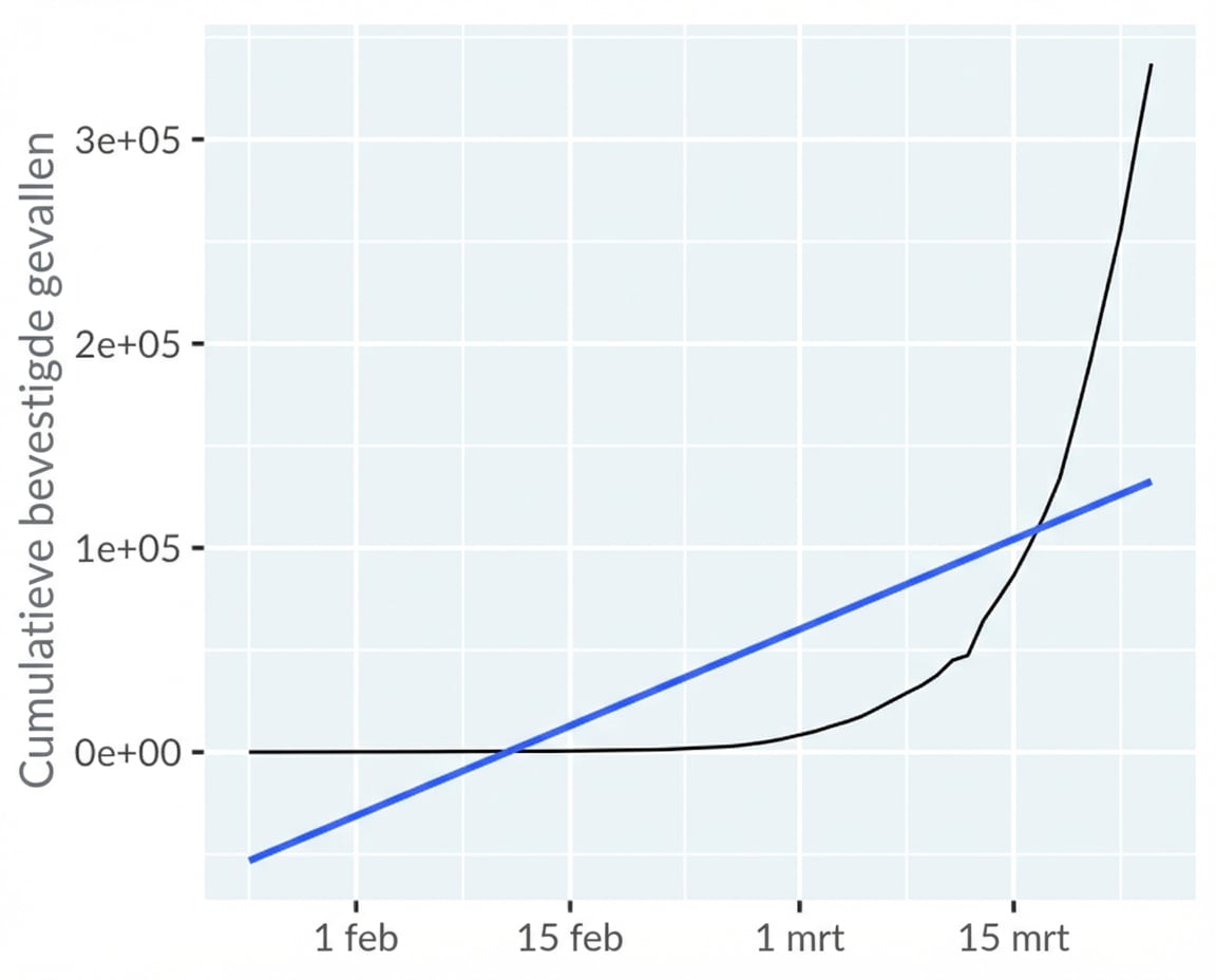 Lijn: COVID-19 buiten Vasteland-China, trend (lineair)