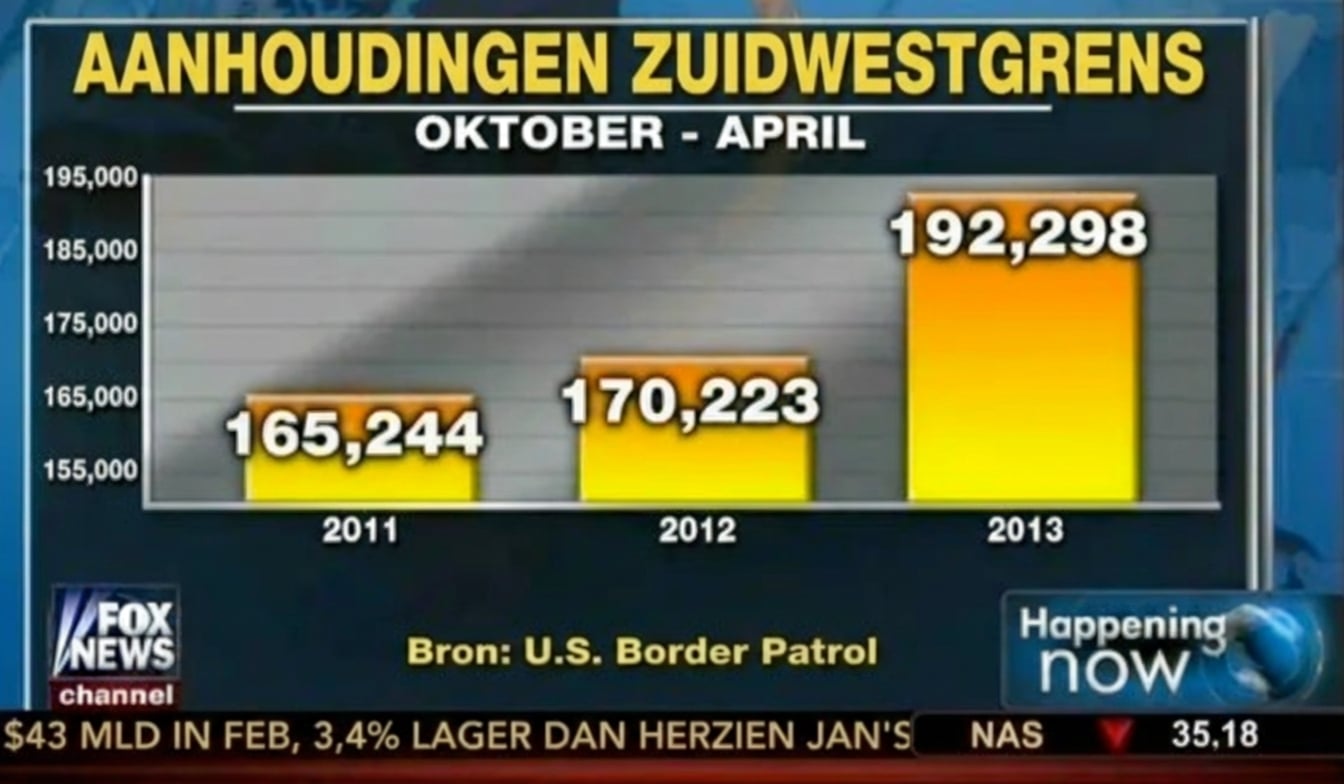 Staafdiagram van Amerikaanse grensaanhoudingen met chartjunk